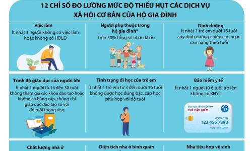 [Infographics] Chuẩn nghèo đa chiều giai đoạn 2022-2025