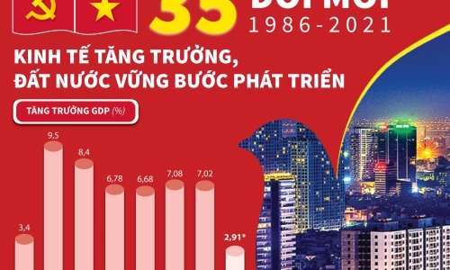 35 năm đổi mới: Kinh tế Việt Nam phát triển nhanh và bền vững