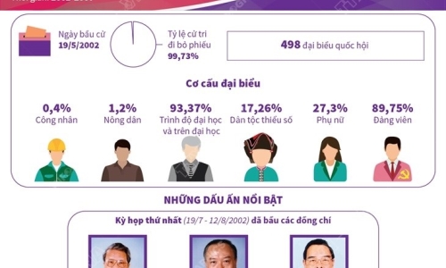 [Infographics] Trên 69 triệu cử tri sẽ thực hiện quyền bầu cử