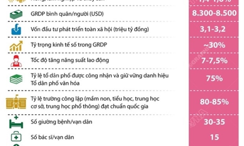 Hà Nội xác định 20 chỉ tiêu chủ yếu thực hiện Nghị quyết Đại hội XIII