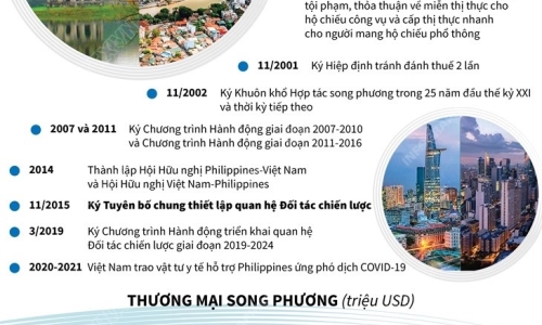 [Infographics] Quan hệ đối tác chiến lược Việt Nam-Philippines