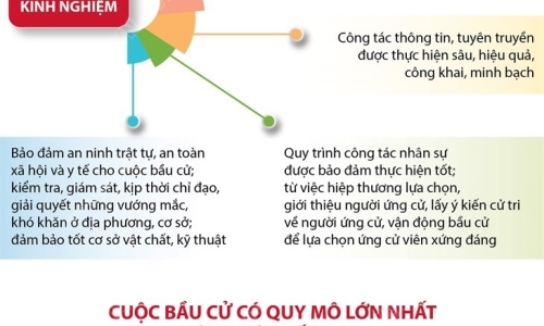 [Infographics] Bầu cử Quốc hội khóa XV và HĐND: 5 bài học kinh nghiệm