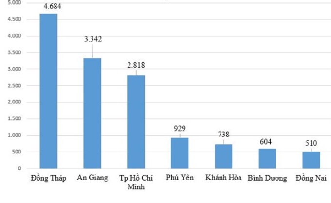 Số lượng thí sinh xét tốt nghiệp chủ yếu tập trung tại 7 tỉnh, thành.