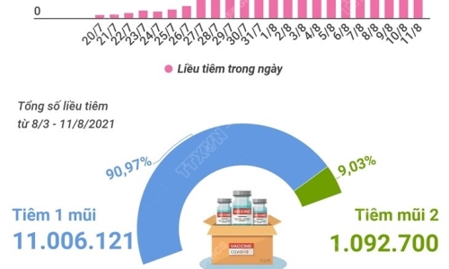 Hơn 12 triệu liều vaccine phòng COVID-19 đã được tiêm tại Việt Nam