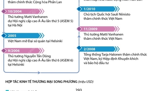 [Infographics] Thúc đẩy hơn nữa quan hệ hợp tác Việt Nam-Phần Lan