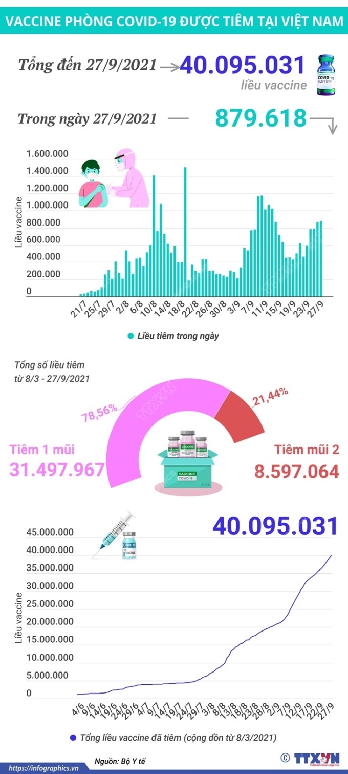 Tổng số liều vaccine đã được tiêm tại Việt Nam là 40.095.031 liều, trong đó tiêm 1 mũi là 31.497.967 liều, tiêm mũi 2 là 8.597.064.