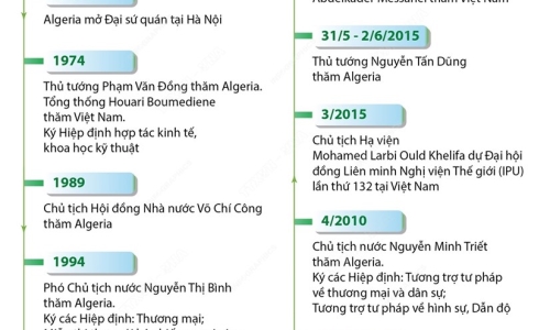 60 năm thiết lập Quan hệ hữu nghị truyền thống Việt Nam và Algeria