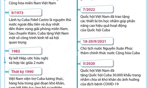 [Infographics] Quan hệ truyền thống đặc biệt giữa Việt Nam và Cuba