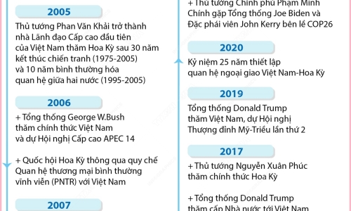 Tạo đà thúc đẩy, định hướng tương lai quan hệ Việt Nam - Hoa Kỳ