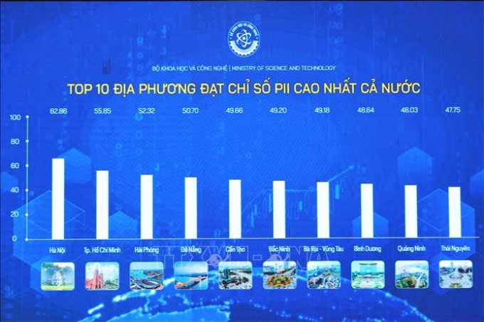 Top 10 địa phương đạt chỉ số PII cao nhất cả nước, trong đó Hà Nội là đơn vị dẫn đầu với chỉ số 62,86. (Ảnh: TTXVN)