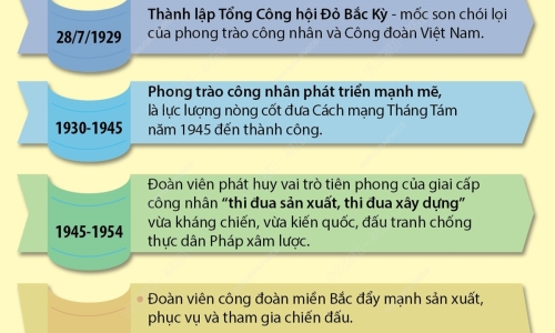 Công đoàn Việt Nam: Nền tảng chính trị-xã hội vững chắc của Đảng và Nhà nước