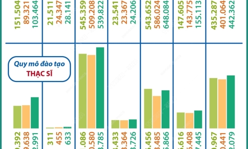 Kết quả đào tạo đại học, thạc sĩ và tiến sĩ trong năm học 2023-2024