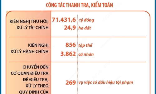 Kết quả công tác phòng, chống tham nhũng, tiêu cực 6 tháng đầu năm 2024