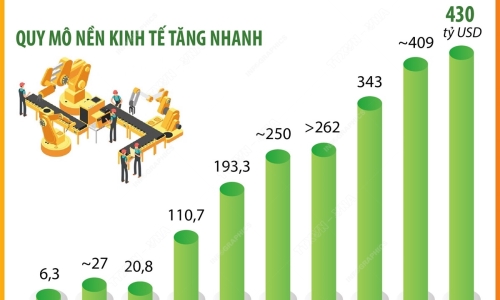 Kinh tế tăng trưởng, đời sống nhân dân ngày càng được nâng cao