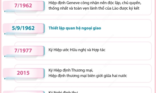 Vun đắp mối quan hệ hữu nghị vĩ đại, đoàn kết đặc biệt và hợp tác toàn diện Việt Nam-Lào phát triển lên tầm cao mới