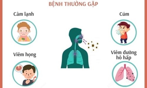 Phòng chống bệnh đường hô hấp sau bão lũ