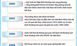 Quan hệ Đối tác Chiến lược Toàn diện vì hòa bình, hợp tác và phát triển bền vững Việt Nam - Hoa Kỳ