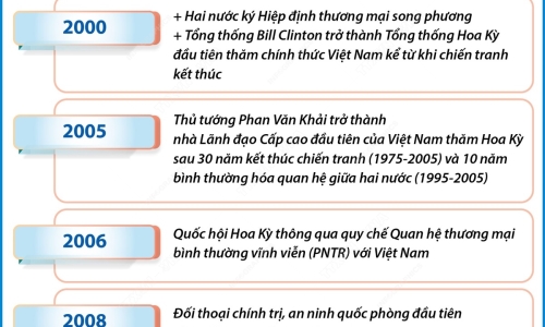 Quan hệ Đối tác Chiến lược Toàn diện vì hòa bình, hợp tác và phát triển bền vững Việt Nam - Hoa Kỳ